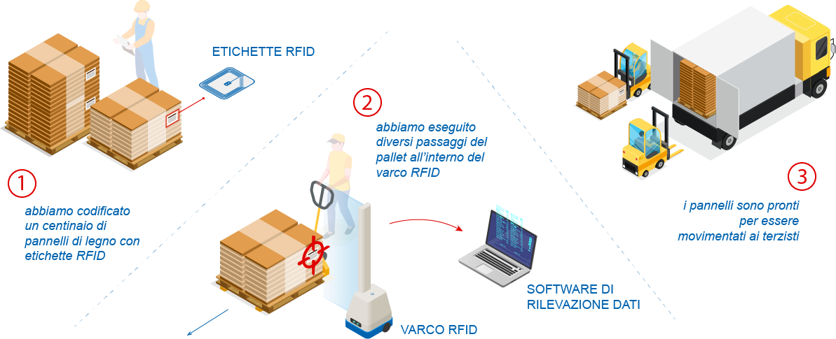 test varco RFID test varco RFID